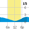 Locks tide chart for Tuesday, November 15, 2022