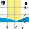 Locks tide chart for Wednesday, November 16, 2022