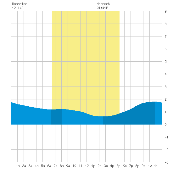 Locks tide chart for Thursday, November 17, 2022