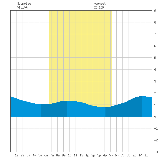 Locks tide chart for Friday, November 18, 2022