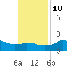 Locks tide chart for Friday, November 18, 2022