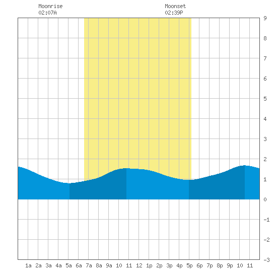 Locks tide chart for Saturday, November 19, 2022