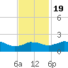 Locks tide chart for Saturday, November 19, 2022