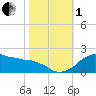Locks tide chart for Tuesday, November 1, 2022