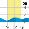 Locks tide chart for Sunday, November 20, 2022