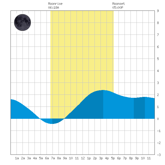 Locks tide chart for Wednesday, November 23, 2022