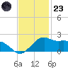 Locks tide chart for Wednesday, November 23, 2022