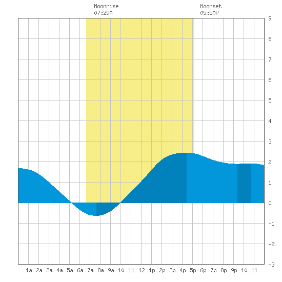 Locks tide chart for Thursday, November 24, 2022