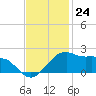 Locks tide chart for Thursday, November 24, 2022