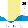 Locks tide chart for Saturday, November 26, 2022