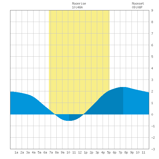 Locks tide chart for Sunday, November 27, 2022
