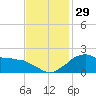 Locks tide chart for Tuesday, November 29, 2022