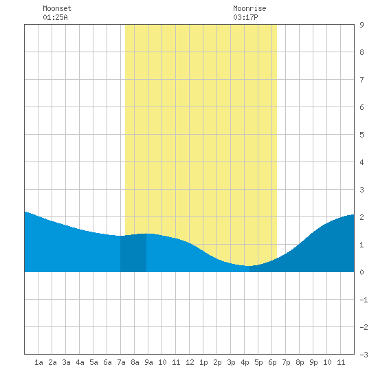 Locks tide chart for Wednesday, November 2, 2022