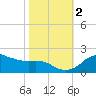 Locks tide chart for Wednesday, November 2, 2022