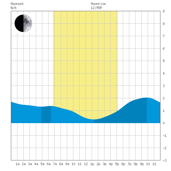 Locks tide chart for Wednesday, November 30, 2022