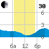 Locks tide chart for Wednesday, November 30, 2022