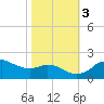 Locks tide chart for Thursday, November 3, 2022
