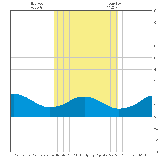 Locks tide chart for Friday, November 4, 2022