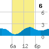 Locks tide chart for Sunday, November 6, 2022