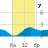 Locks tide chart for Monday, November 7, 2022