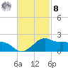 Locks tide chart for Tuesday, November 8, 2022