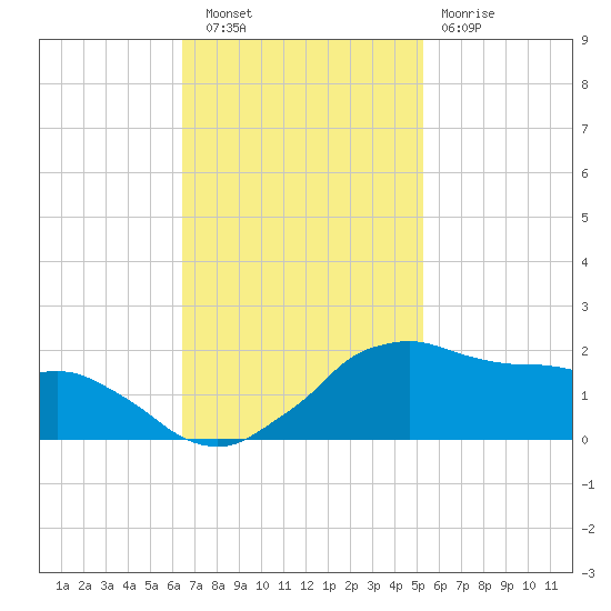 Locks tide chart for Wednesday, November 9, 2022