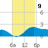 Locks tide chart for Wednesday, November 9, 2022
