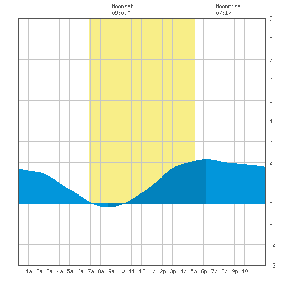 Locks tide chart for Saturday, December 10, 2022