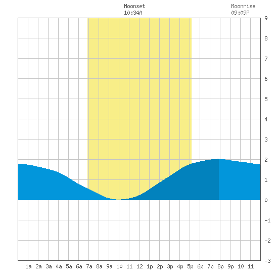 Locks tide chart for Monday, December 12, 2022