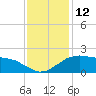 Locks tide chart for Monday, December 12, 2022