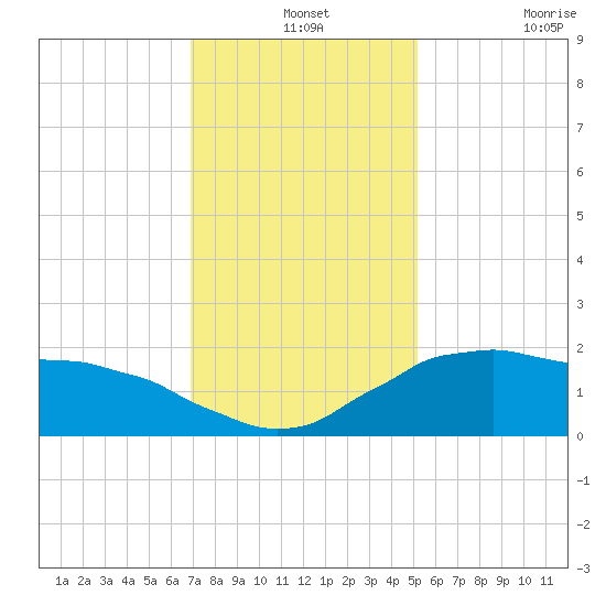 Locks tide chart for Tuesday, December 13, 2022