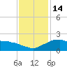 Locks tide chart for Wednesday, December 14, 2022