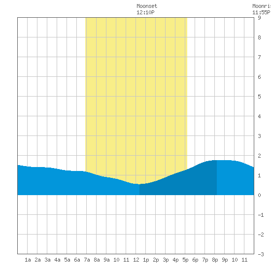 Locks tide chart for Thursday, December 15, 2022