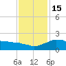 Locks tide chart for Thursday, December 15, 2022