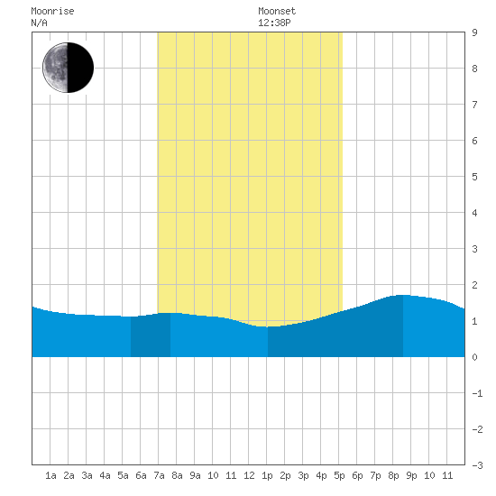 Locks tide chart for Friday, December 16, 2022
