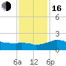 Locks tide chart for Friday, December 16, 2022