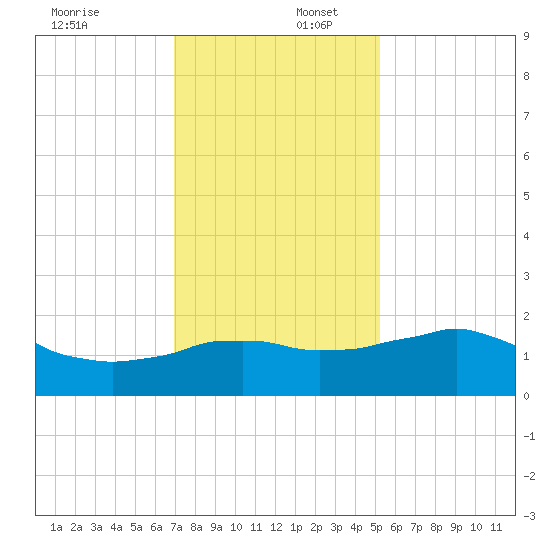 Locks tide chart for Saturday, December 17, 2022
