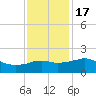 Locks tide chart for Saturday, December 17, 2022