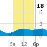 Locks tide chart for Sunday, December 18, 2022