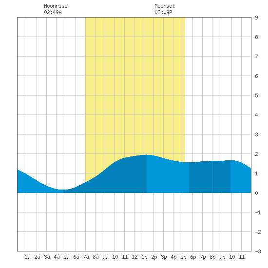 Locks tide chart for Monday, December 19, 2022