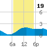 Locks tide chart for Monday, December 19, 2022