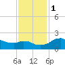 Locks tide chart for Thursday, December 1, 2022