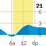 Locks tide chart for Wednesday, December 21, 2022