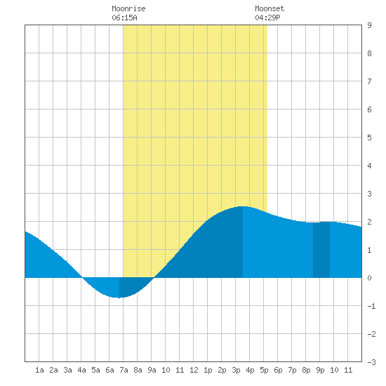 Locks tide chart for Thursday, December 22, 2022
