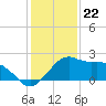 Locks tide chart for Thursday, December 22, 2022