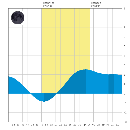 Locks tide chart for Friday, December 23, 2022