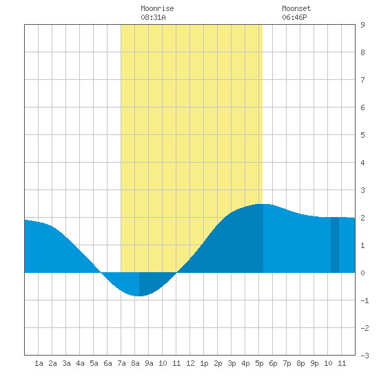 Locks tide chart for Saturday, December 24, 2022