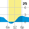Locks tide chart for Sunday, December 25, 2022