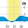Locks tide chart for Monday, December 26, 2022