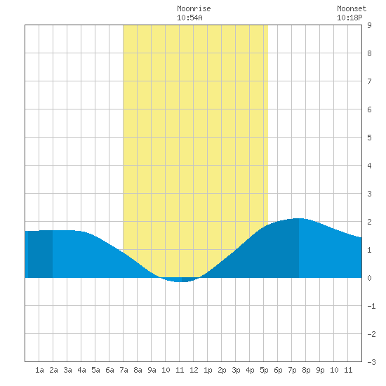 Locks tide chart for Tuesday, December 27, 2022